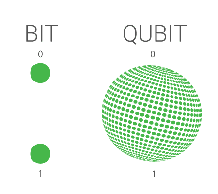 qubit