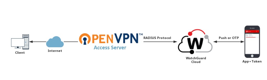 OpenVPN Güvenlik Açıkları Milyonlarca Cihazı Tehdit Ediyor