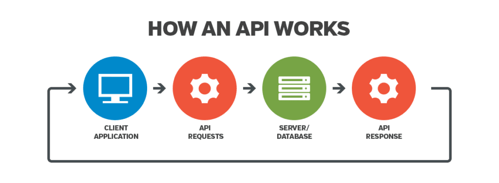 API (Application Programming Interface)