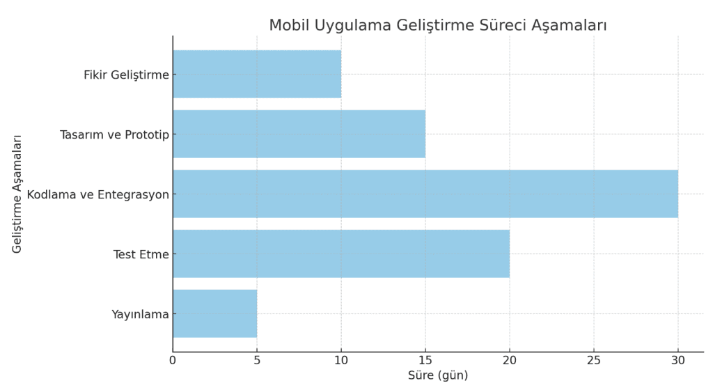 mobil uygulama geliştirme süreci