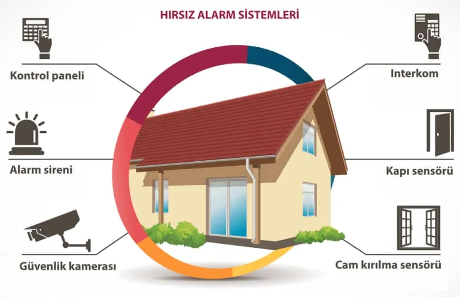 hırsız alarm sistemleri nasıl kurulur