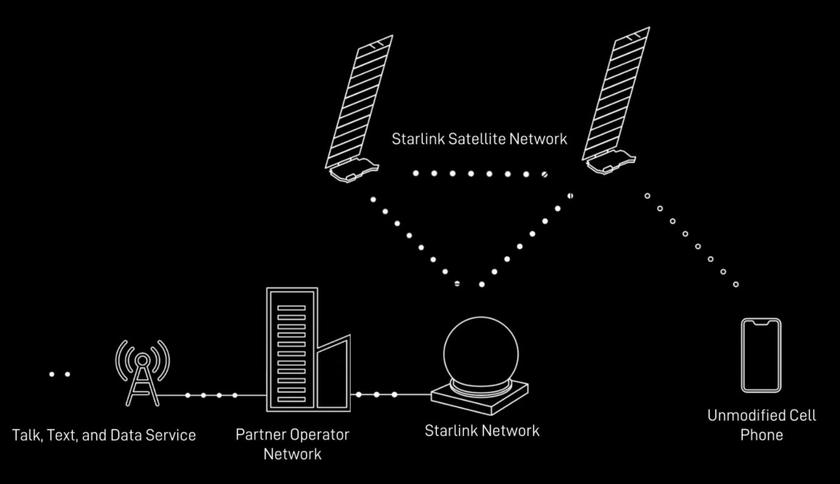 VEON-ve-Starlinkten-Ukraynaya-Uydu-Destekli-Mobil-Iletisim-Hamlesi-calisma-prensibi