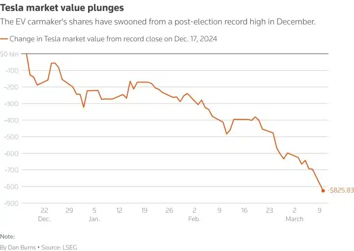 Tesla-hisseleri-cakildi-Son-5-yilin-en-kotusu-